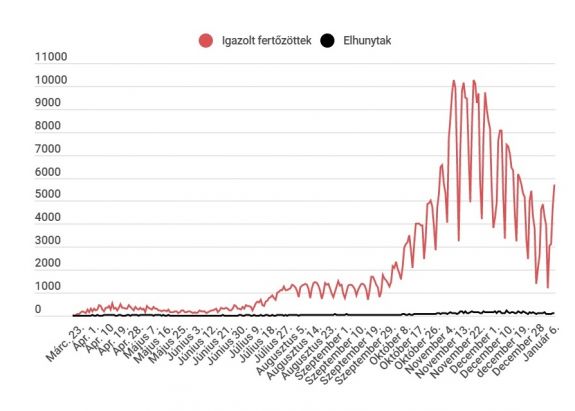 A tesztek számával arányosan nő, 6000-hez közelít az új esetek száma